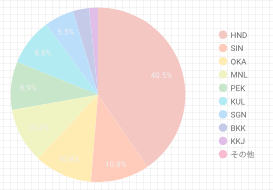 Googleデータポータル のテーマ設定（グラフパレットで設定した色をパイチャートに適用）