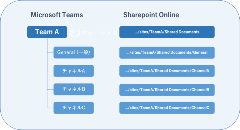 SharepointとTeamsの違い・使い分・使い道、比較（チームを作ると生成されるSharepointサイト、ライブラリもチャネルごとにフォルダ分割される）